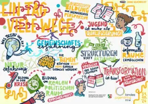 Graphic Recording vom Fachtag "Ein Tag - viele Wege. Was ist hochwertige Bildung aus jugendgerechter Perspektive?" am 31. Oktober 2024 im Haus der Jugend Düsseldorf