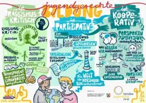 Graphic Recording vom Fachtag "Ein Tag - viele Wege. Was ist hochwertige Bildung aus jugendgerechter Perspektive?" am 31. Oktober 2024 im Haus der Jugend Düsseldorf