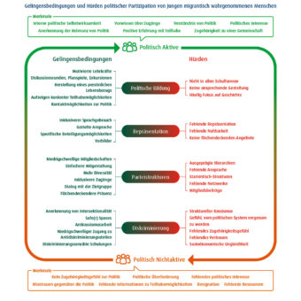 Grafik, die gleichermaßen die Gelingsbedingungen und Hürden für politische Teilhabe von Menschen mit Zuwanderungsgeschichte aufzeigt in den Bereichen Politische Bildung, Repräsentation, Parteistrukturen und Diskriminierung